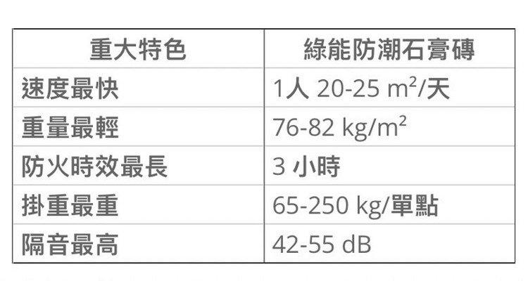 花蓮綠能石膏, 花蓮綠能防潮石膏磚, 花蓮石膏磚建案, 花蓮石膏磚, 花蓮防潮石膏磚, 
                                花蓮隔音石膏磚, 花蓮耐火石膏磚, 花蓮環保石膏磚, 花蓮石膏磚價格